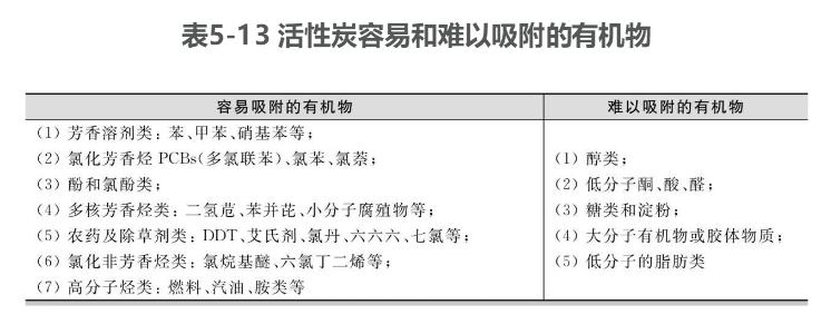 活性炭容易和難以吸附的有機(jī)物