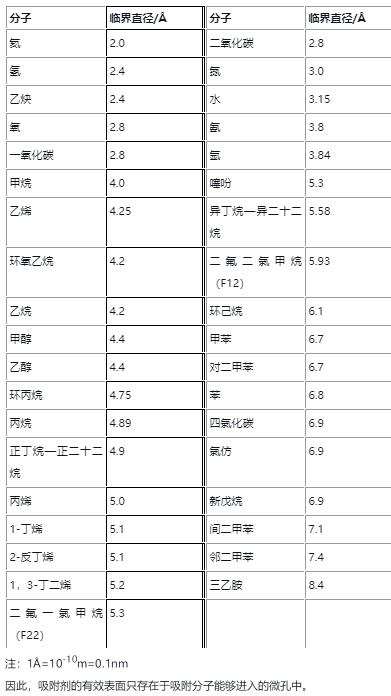 常見廢氣的分子直徑