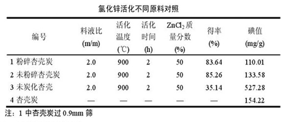 氯化鋅活化法制備杏殼活性炭.jpg