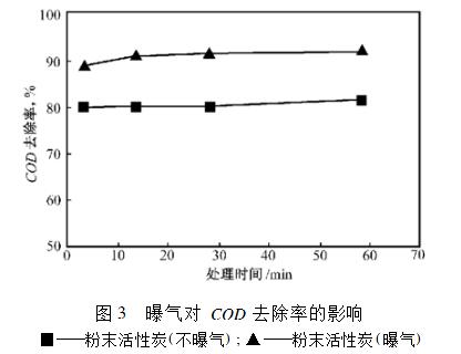 曝氣對COD去除率的影響.jpg