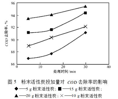 粉末活性炭投加量對COD去除率的影響.jpg