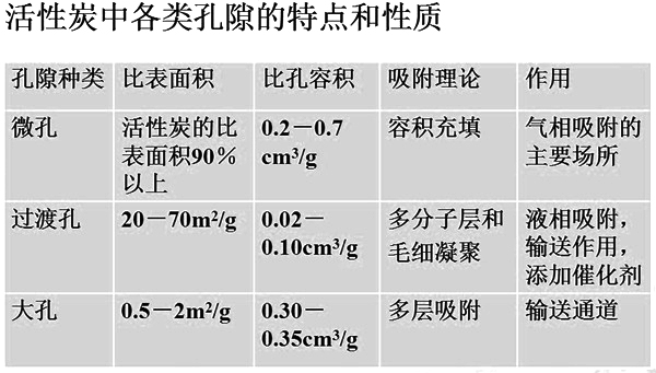 活性炭各種空隙的特點和性質(zhì).jpg