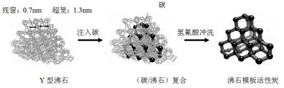 沸石模板活性炭形成示意圖.jpg