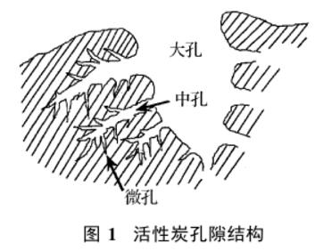 活性炭孔隙結(jié)構(gòu).jpg