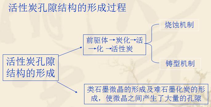 活性炭空隙結(jié)構(gòu)的形成過程.jpg