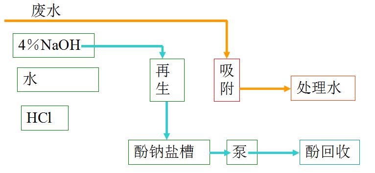 無機(jī)藥劑再生法(酸或堿再生法).jpg