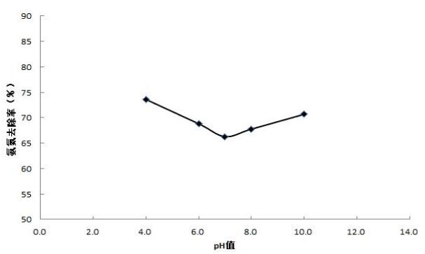 PH值對氨氮去除率的影響、.jpg