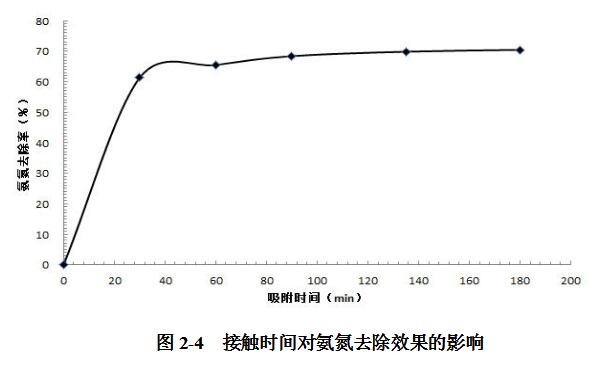 接觸時間對氨氮去除效果的影響.jpg