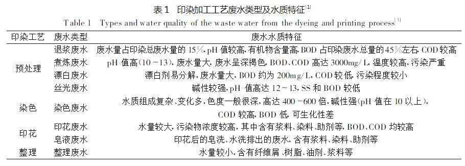 印染加工工藝廢水類型及水質(zhì)特征.jpg